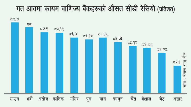 बैंकमा पौने ३ खर्ब कर्जायोग्य रकम 